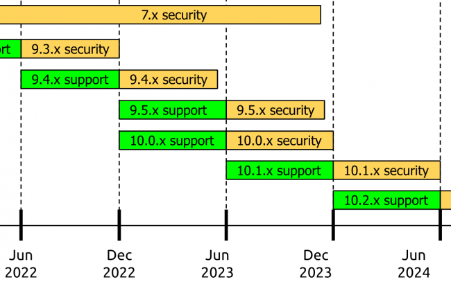 Roadmap de Drupal 10 para el año 2023